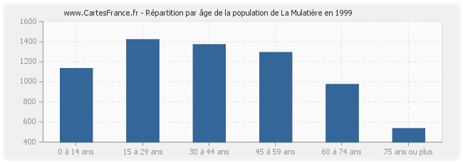 Répartition par âge de la population de La Mulatière en 1999
